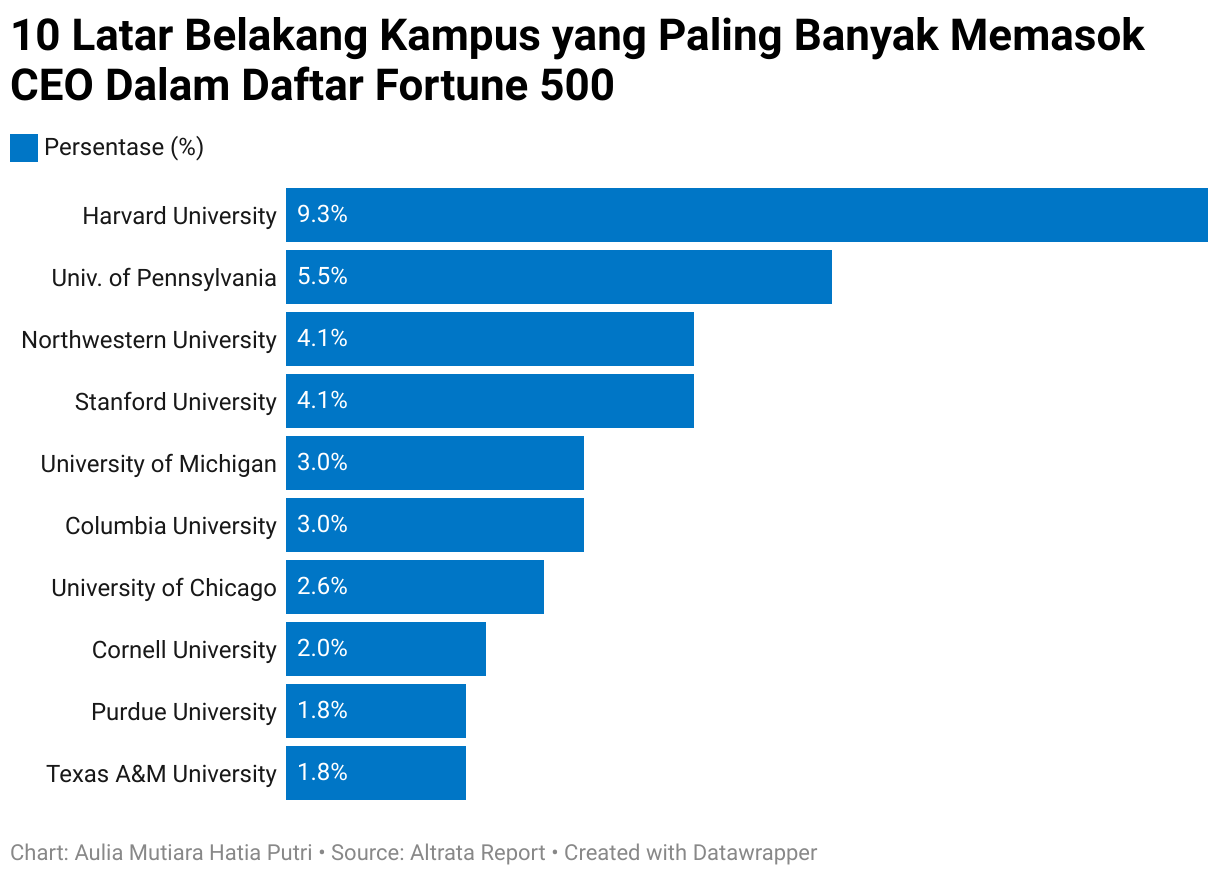 10-latar-belakang-kampus-yang-paling-banyak-memasok-ceo-dalam-daftar-fortune-500.png